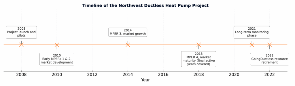 A timeline of the NW DHPP from 2008 inception to 2022 sunset